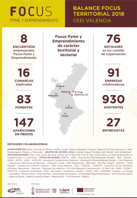 Balance Focus Territorial y Sectorial provincia de Valencia