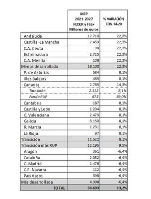 Nota de prensa. Fondos de cohesión