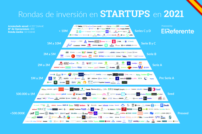 mapa inversin startups 2021