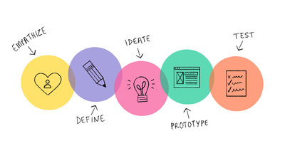 Seis casos de éxito del poder del Design Thinking