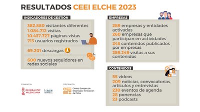 CEEI Elche incrementa el nmero de visitas, visitantes diferentes y pginas vistas en la web en 2023