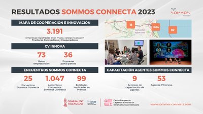 SOMMOS Connecta se consolida como motor de la innovacin abierta y el desarrollo empresarial en la Comunidad Valenciana