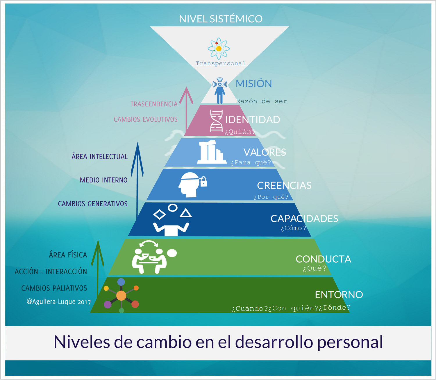 Desarrollo personal: Niveles neurolgicos para el cambio