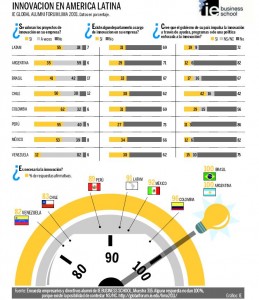 Innovaci�n en LatinoAm�rica