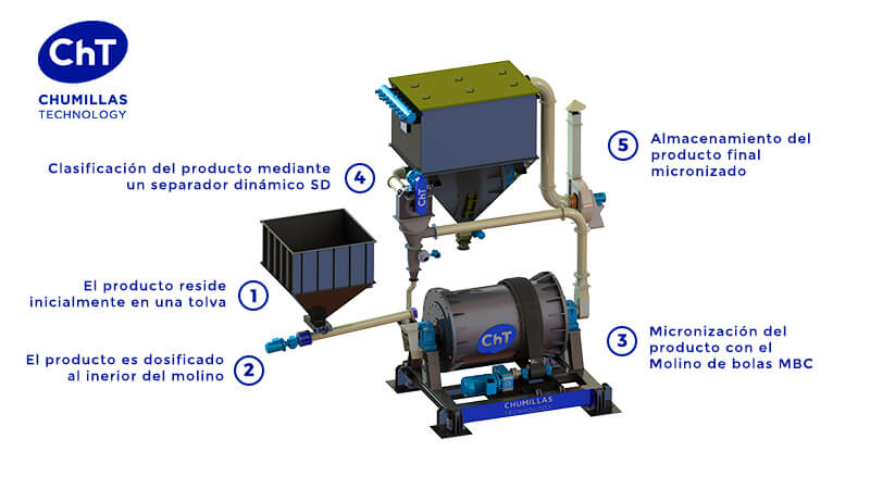 Chumillas Technology implanta su sistema de micronización en seco en una empresa referente del sector de materias primas
